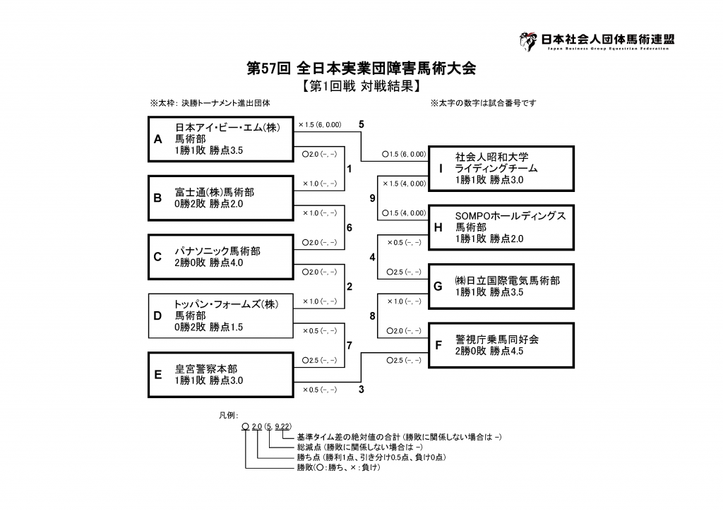 第57回 全日本実業団障害馬術大会 第1回戦 対戦結果