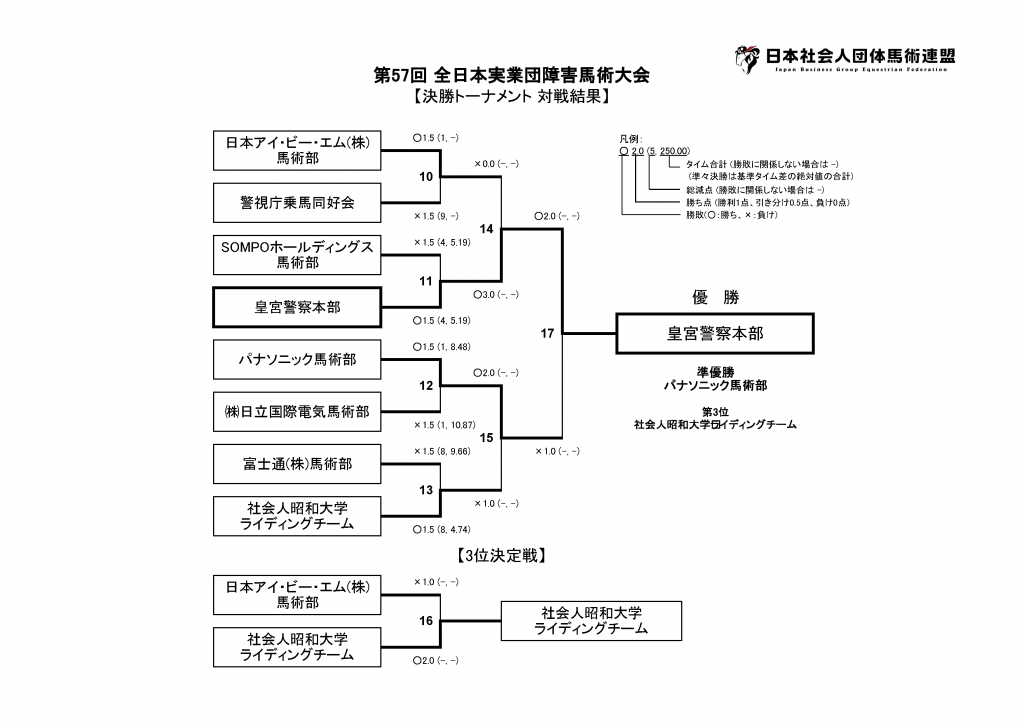 第57回 全日本実業団障害馬術大会 対戦結果-決勝トーナメント 対戦結果